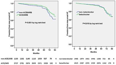 Incident Heart Failure in Patients With Coronary Artery Disease Undergoing Percutaneous Coronary Intervention